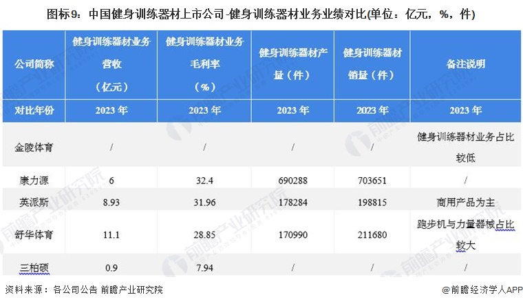 米乐M6：【最全】2024年健身训练器材产业上市公司全方位对比(附业务布局汇总、业绩对比、业务规划等)(图4)