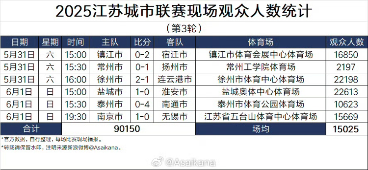 从“村超“到“苏超”“业余”才能狂欢？(图3)