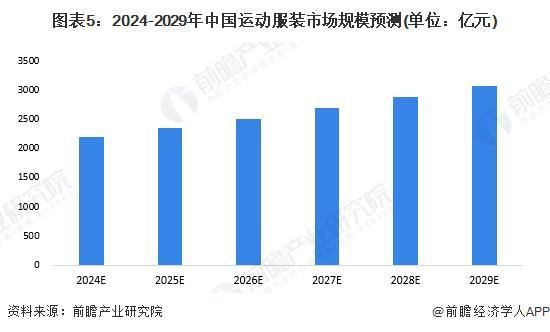 2024年中国体育用品行业细分运动服装市场分析2023年市场规模约51亿元【组图】(图4)
