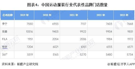 2024年中国体育用品行业细分运动服装市场分析2023年市场规模约51亿元【组图】(图3)