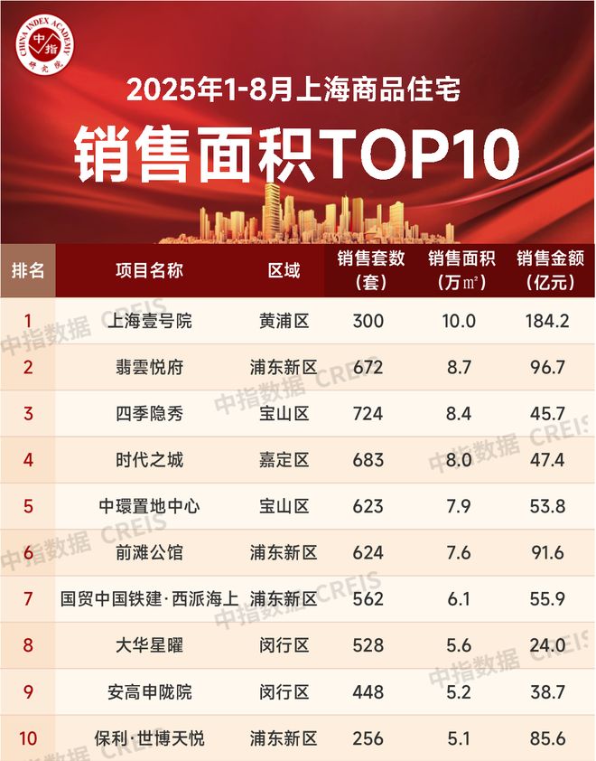 米乐M6平台：2025年1-8月上海房地产企业销售业绩TOP20(图4)
