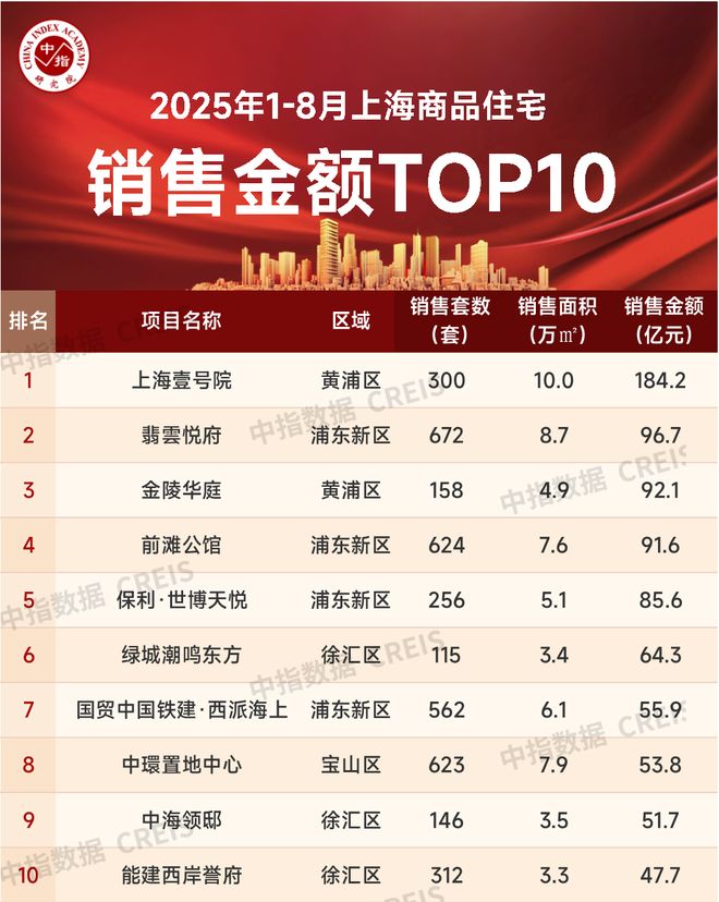 米乐M6平台：2025年1-8月上海房地产企业销售业绩TOP20(图3)