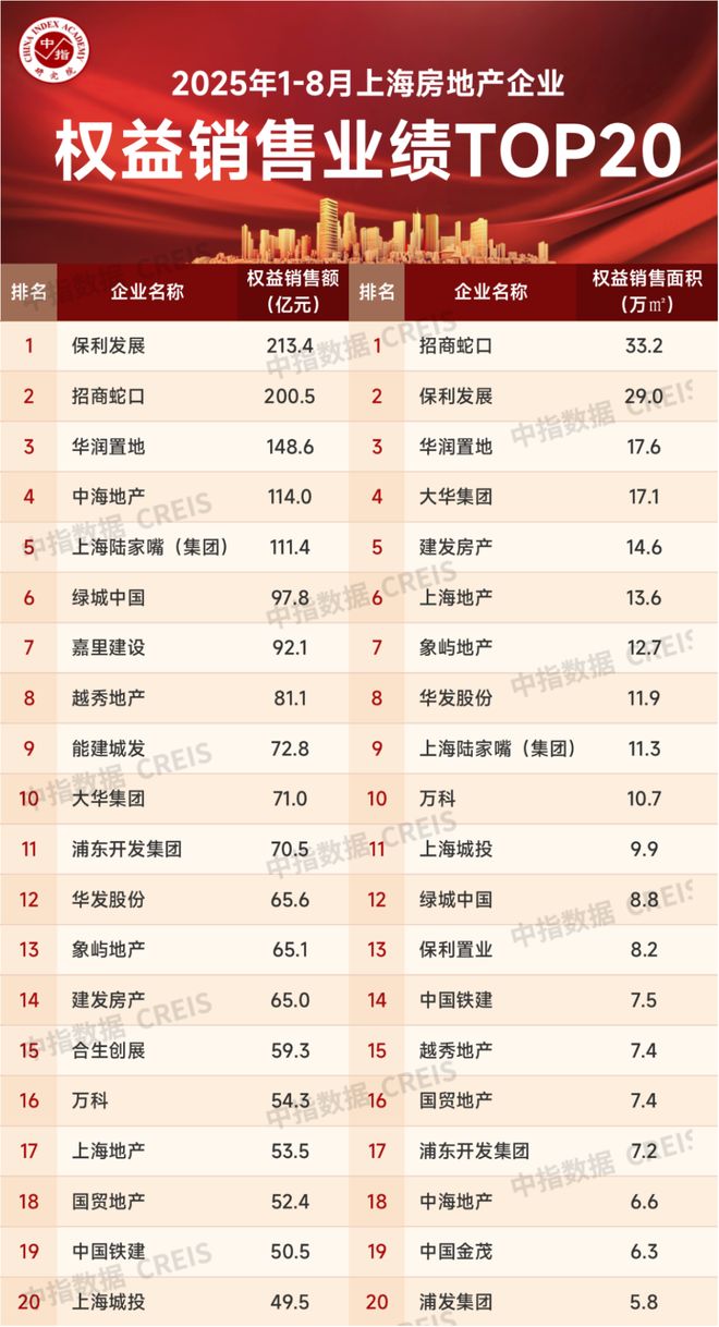 米乐M6平台：2025年1-8月上海房地产企业销售业绩TOP20(图2)