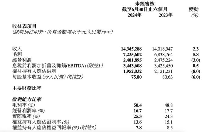 米乐M6：中国本土四大运动品牌2024上半年业绩与门店汇总(图2)