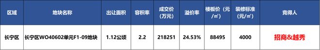 越秀招商·和樾长宁：内中环新房价格体系正在被彻底重塑！(图7)