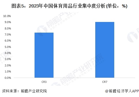 九游体育网站：【行业深度】洞察2024：中国体育用品行业竞争格局及市场份额（附市场集中度、企业竞争力评价等）(图5)