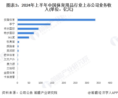 九游体育网站：【行业深度】洞察2024：中国体育用品行业竞争格局及市场份额（附市场集中度、企业竞争力评价等）(图3)