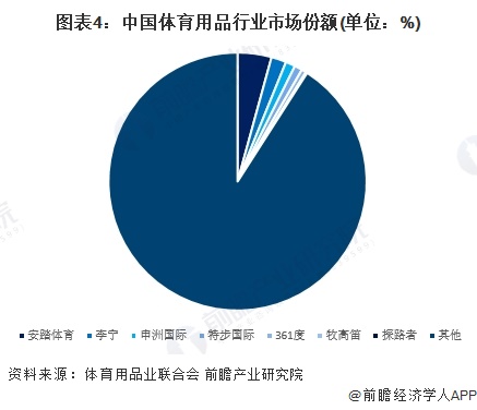 九游体育网站：【行业深度】洞察2024：中国体育用品行业竞争格局及市场份额（附市场集中度、企业竞争力评价等）(图4)