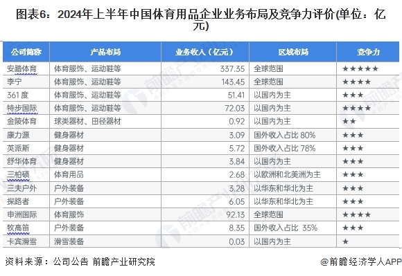 九游体育网站：【行业深度】洞察2024：中国体育用品行业竞争格局及市场份额（附市场集中度、企业竞争力评价等）(图6)