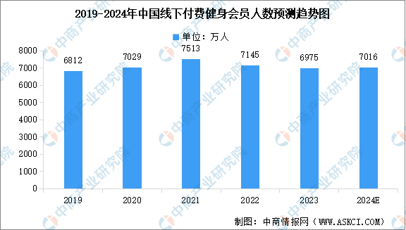 2024年中国线下付费健身会员规模及行业发展前景预测分析（图）(图1)