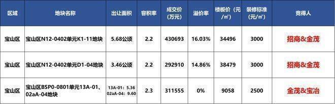 上海招商序北中环地铁红盘!宝山淞南上海招商序售楼处发布：已过会!周浦看房(图2)