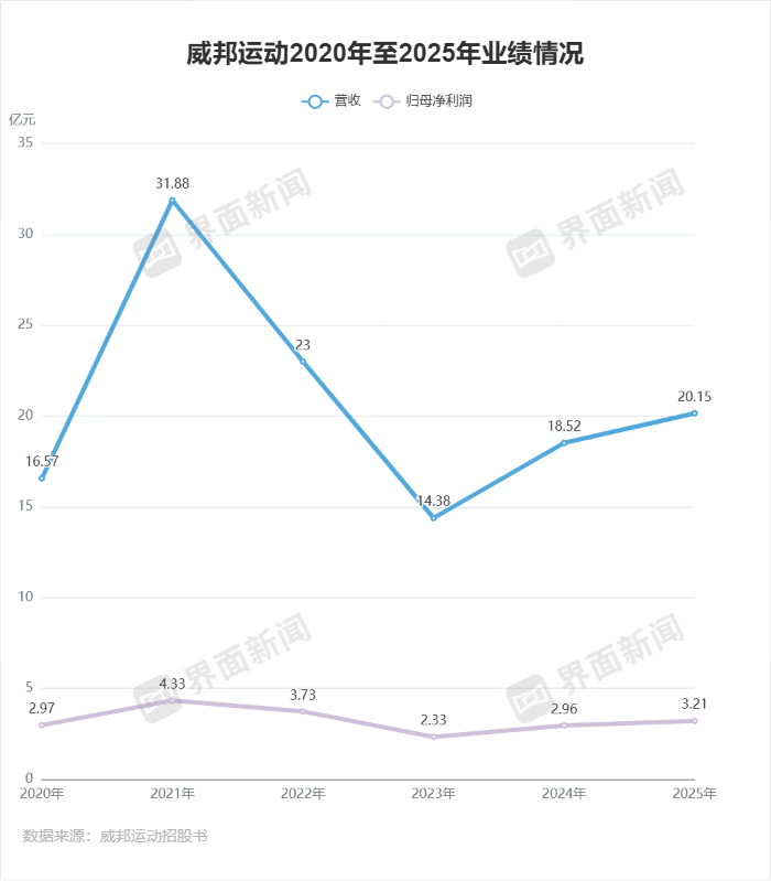 IPO雷达实控人家族持股968%“不差钱”的威邦运动有必要上市吗？(图1)