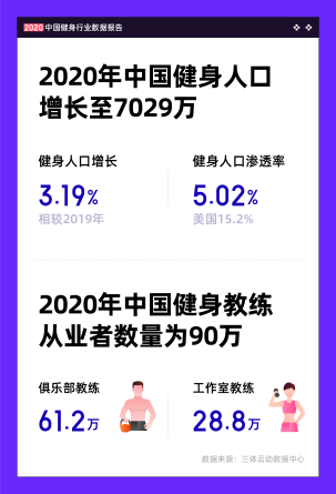 《2020中国健身行业数据报告》发布健身俱乐部数量下滑、会员数增长(图1)